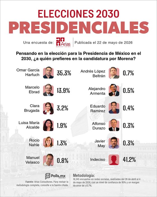 Armenta ya aparece rumbo al 2030… a solo un año de gobierno en Puebla