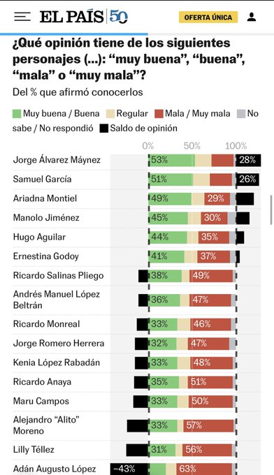 Encuesta exhibe desgaste de figuras políticas: “Alito”, Lilly Téllez y Andy López Beltrán entre los peores evaluados