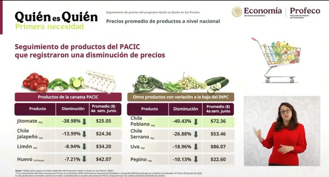 Gobierno presume baja en alimentos, pero el bolsillo de las familias sigue bajo presión